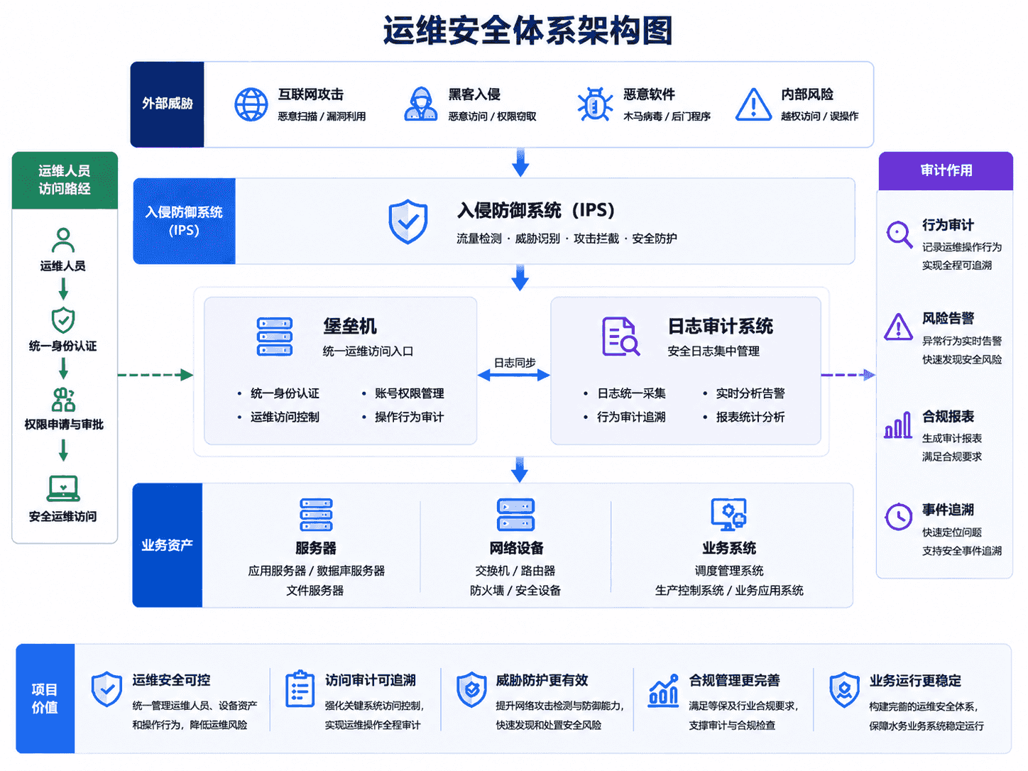 某水务集团调度中心安全运维体系建设项目